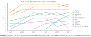Secunia - Reported Security Vulnerabilities by Vendor, 2005 - 2010. 